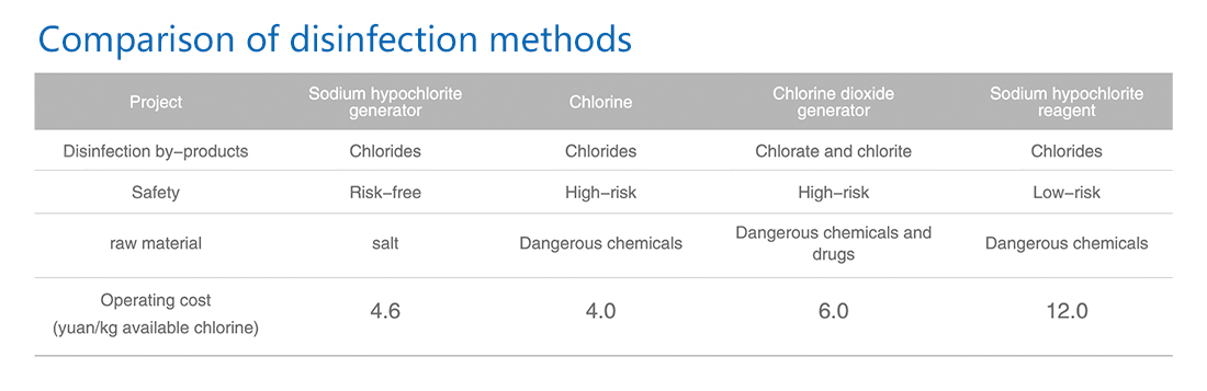 Comparison of disinfection methods