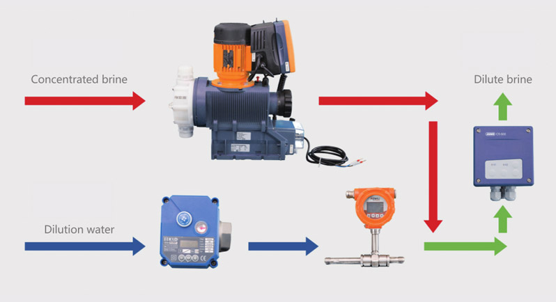 Brine on-line dilution device
