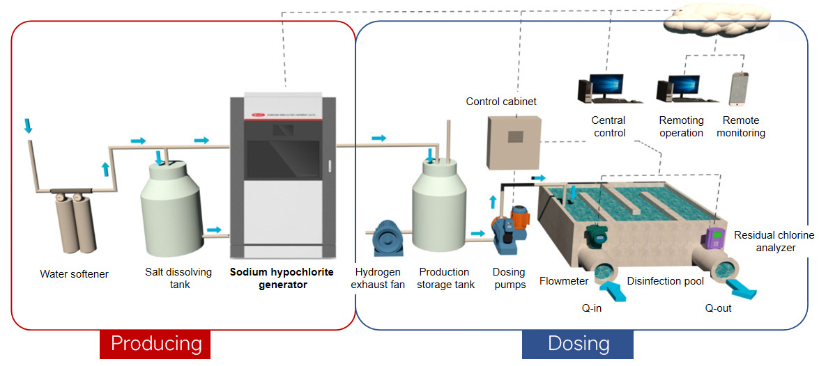 Process Flow